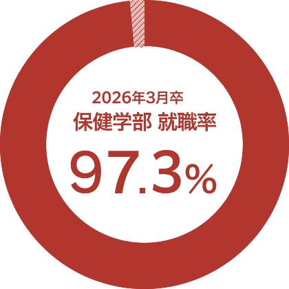 2024年3月卒業 保健学部 就職率 98.4%