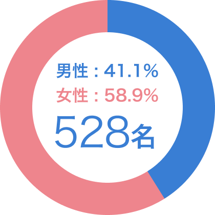 男性36％　女性64％　582名