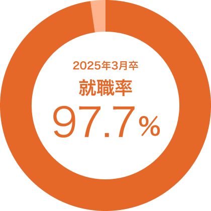 就職率98.0%