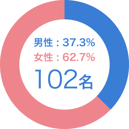 男性26％　女性74％　128名