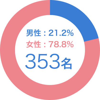 男性15%　女性85％　361名