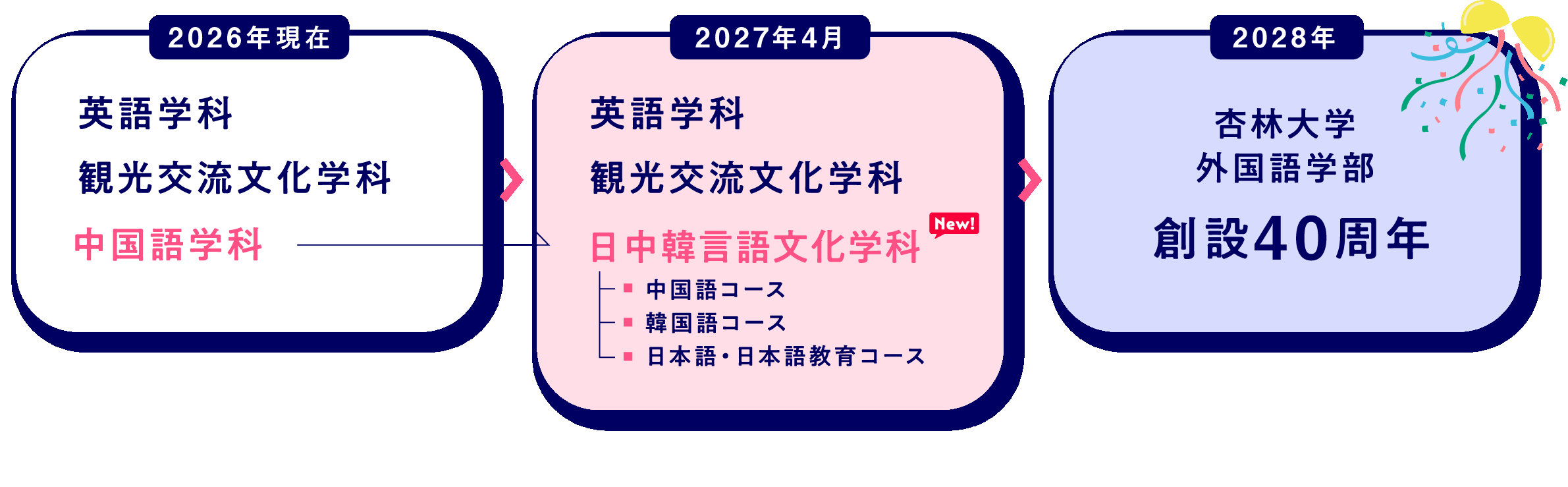 2026年現在中国語学科→2027年4月日中韓言語文化学科→2028年杏林大学外国語学部創設40周年