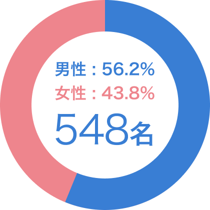 男性56.2％　女性43.8％　548名