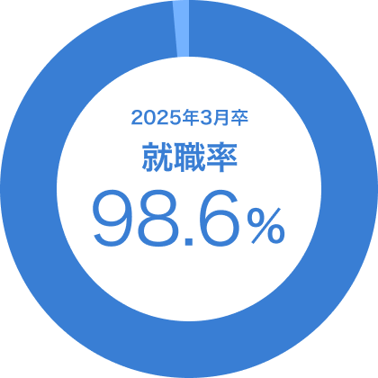 2025年3月卒 就職率 98.6％