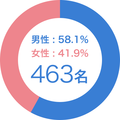男性58.1％　女性41.9％　463名