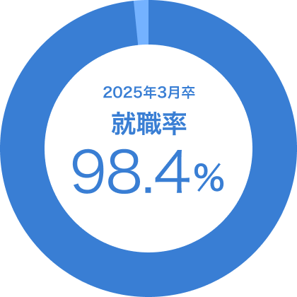 2025年3月卒 就職率 98.4％