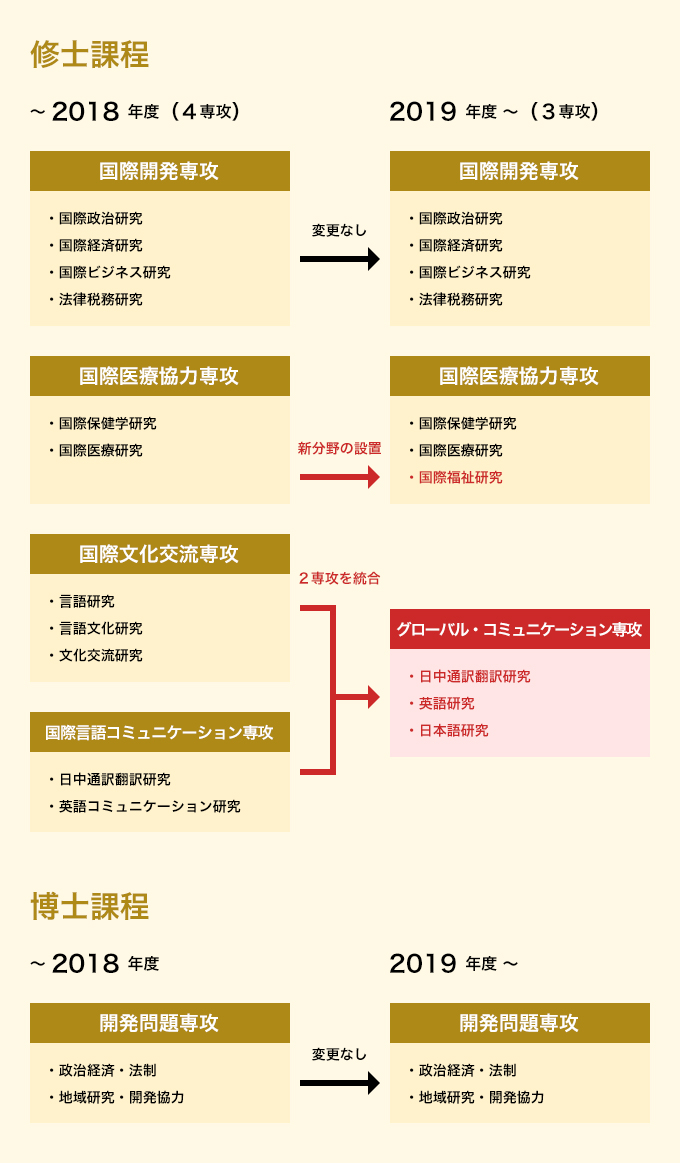 大学院国際協力研究科の改組について
